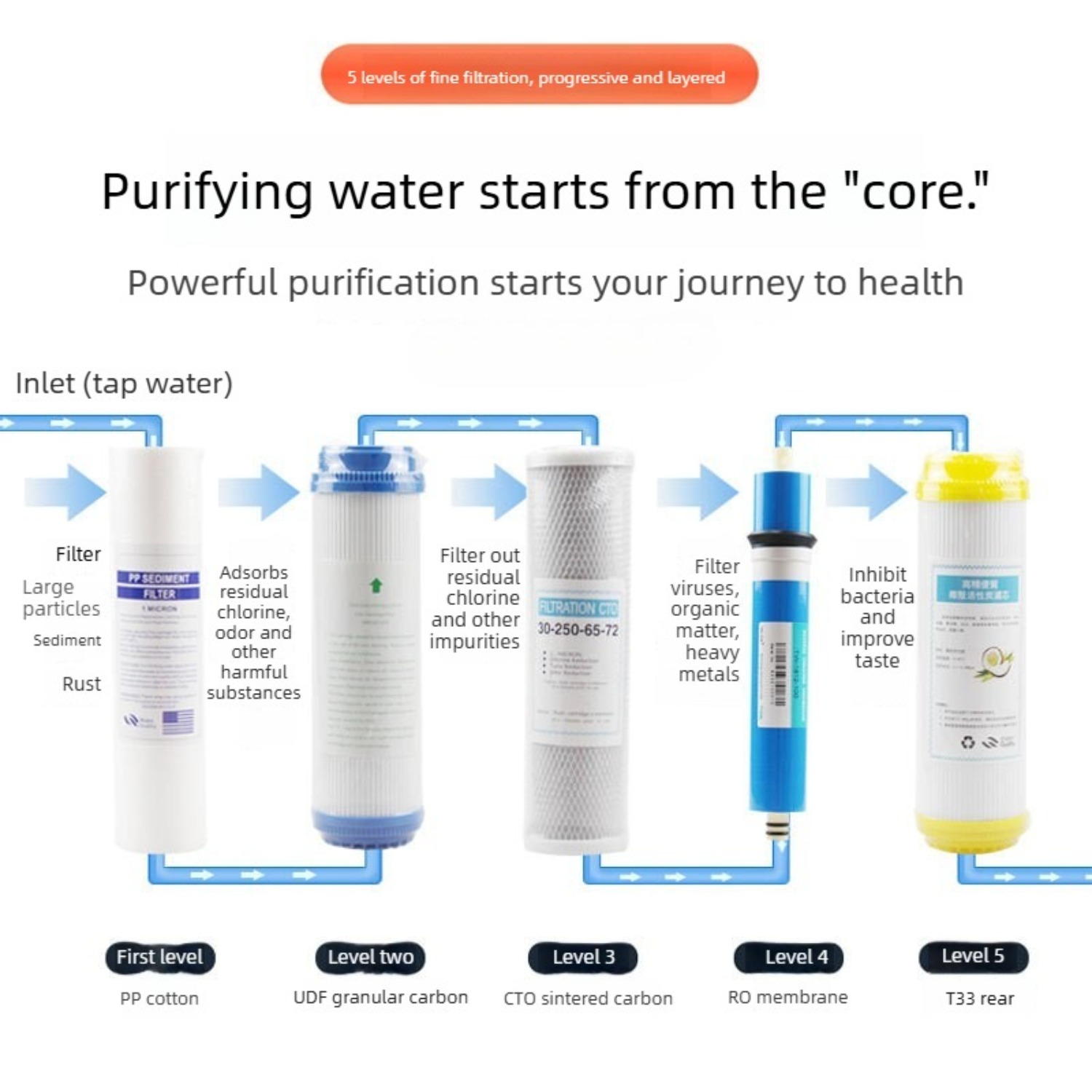 Snelwisselbare PP-filterpatroo - Water Filter Cartridge recensie en prijs