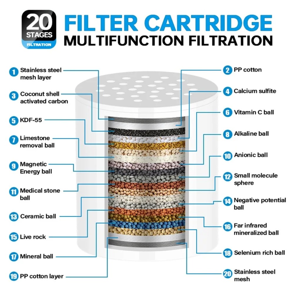Hoog Debiet Douchefilterpatroo - Water Filter Cartridge recensie en prijs